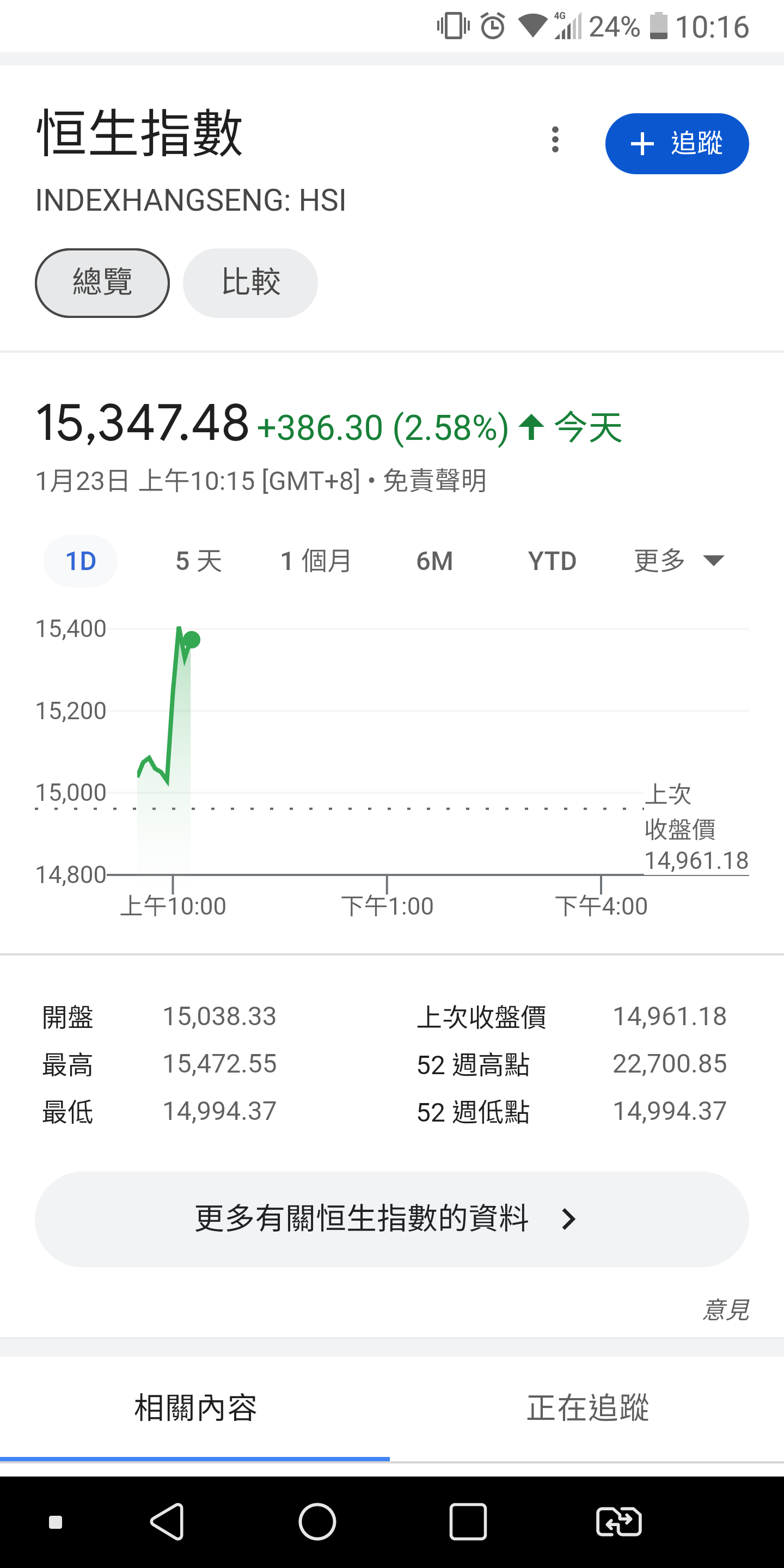 投資國指ELS損失倍增至2200億韓圜韓媒：港股「臭名遠播」 | LIHKG 討論區